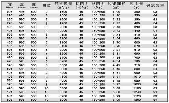 G3級G4級袋式初效過濾器尺寸、風(fēng)量、容塵量參數(shù)